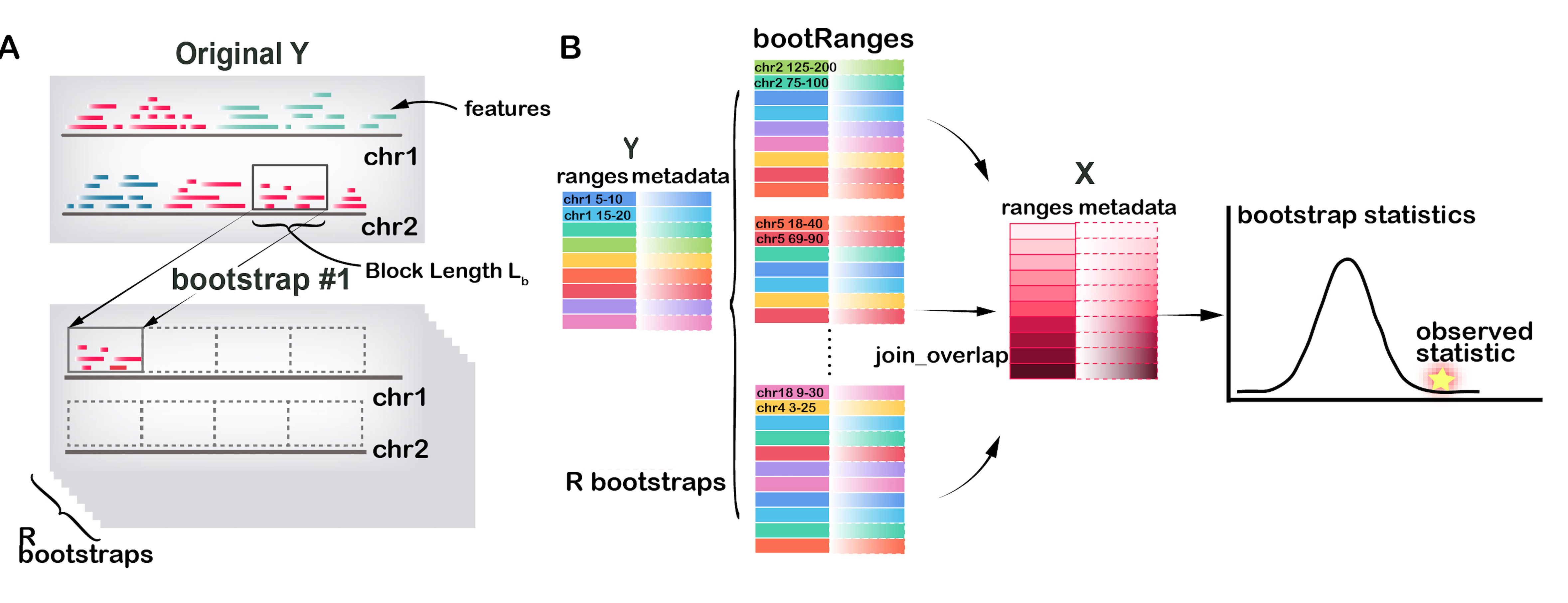 Flexible generation of genomic features sets for null hypothesis testing with bootRanges